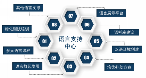语言支持中心: