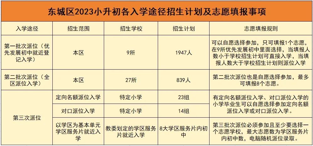 东城区2023小升初各入学途径、招生范围、招生学校