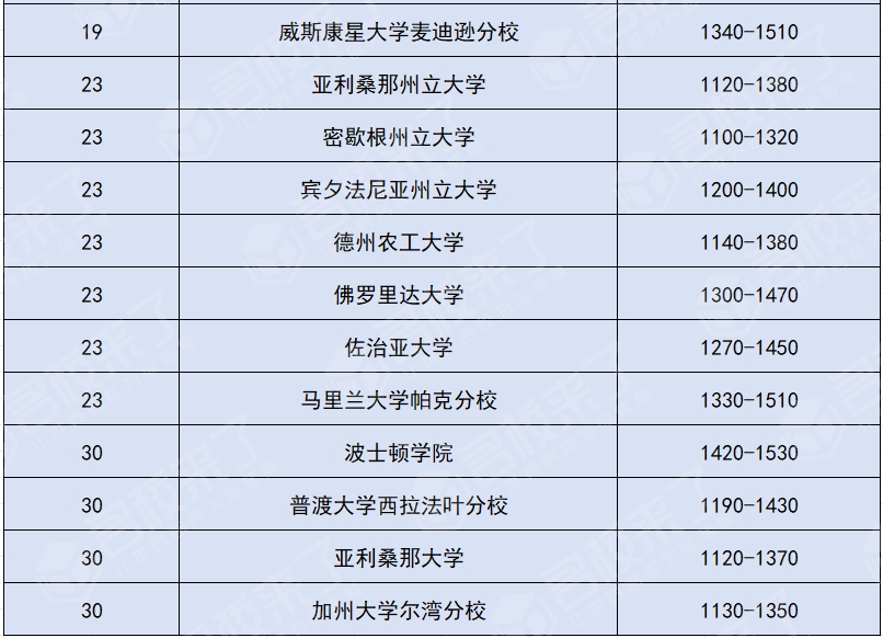 众所周知,SAT标化考试在经过改革之后的满分为1600分(图 3)