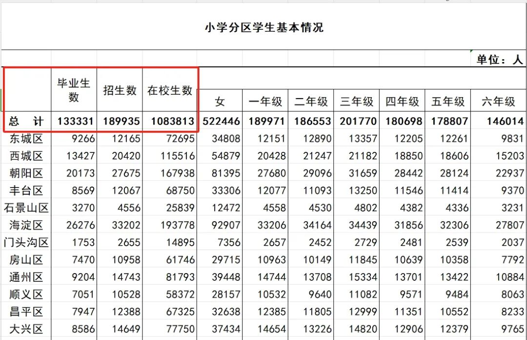 近几年北京中考人数逐年上升,就拿最近三年来说(图 2)