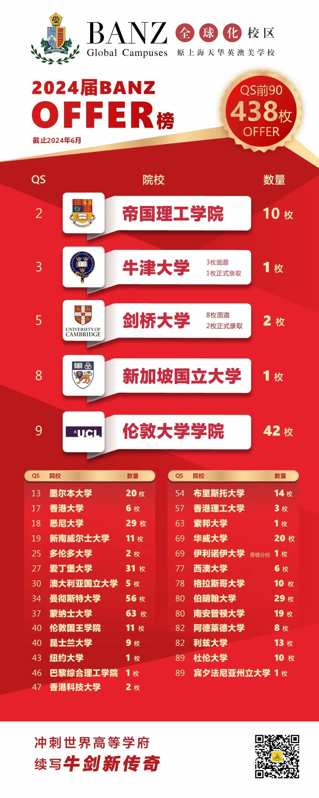 2024年,BANZ再一次实现「牛剑大满贯」