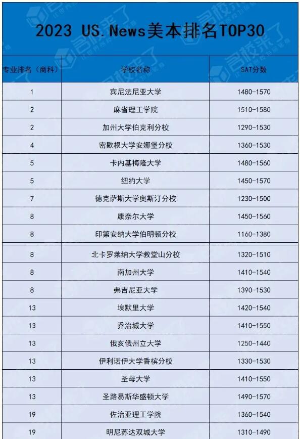 SAT标化考试在经过改革之后的满分从2400分改为1600分