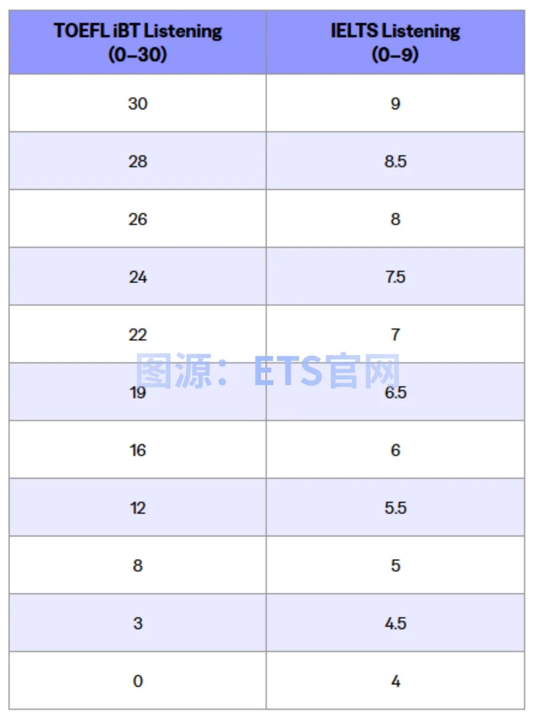 在听力与口语两大输出型技能评估中，两者分数对应呈现高度线性关联：