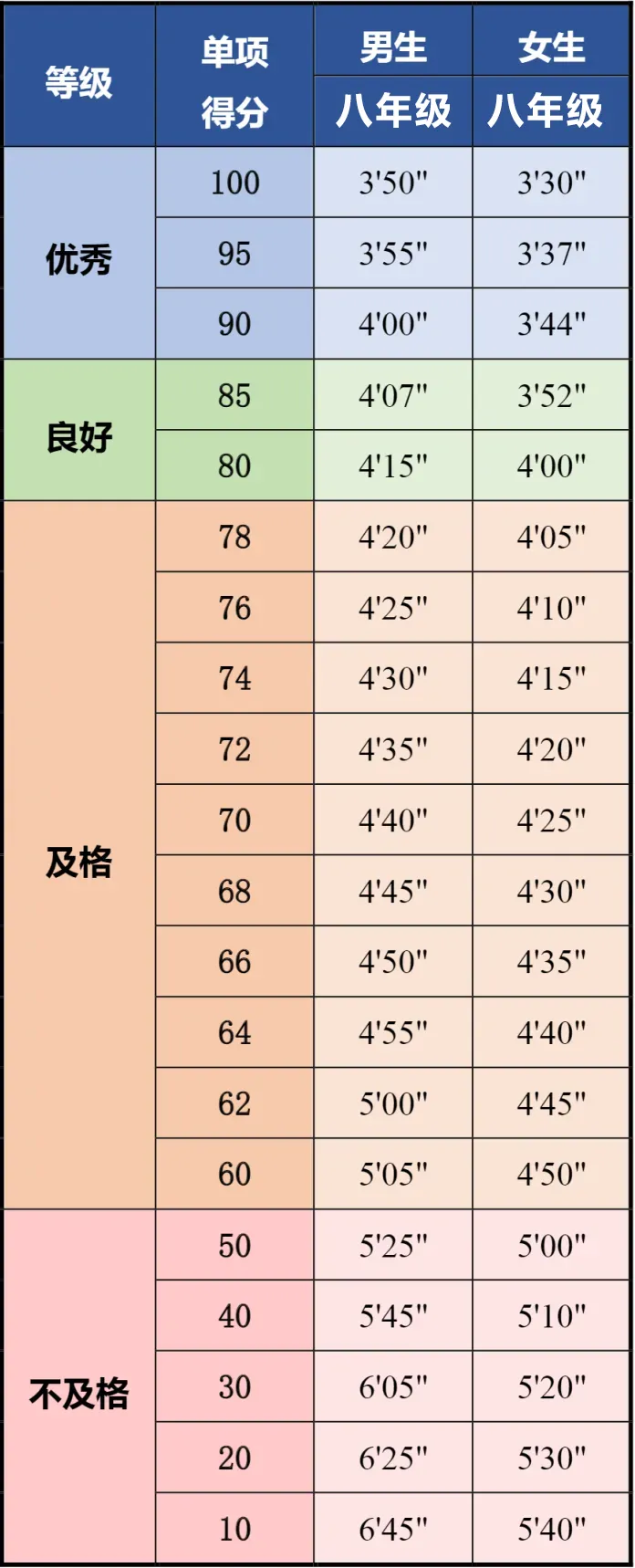 单项评分表(单位:分 秒)