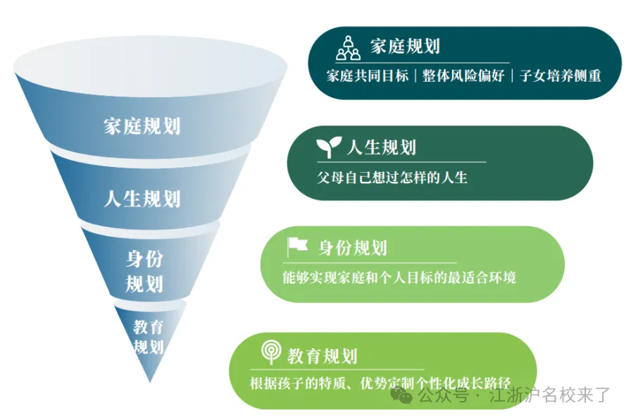 我们将全面审视并整合家庭规划、人生规划、身份规划以及教育规划