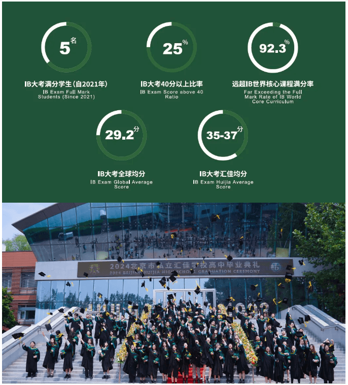 在IB大考中，北京市私立汇佳学校学子成绩始终名列前茅：