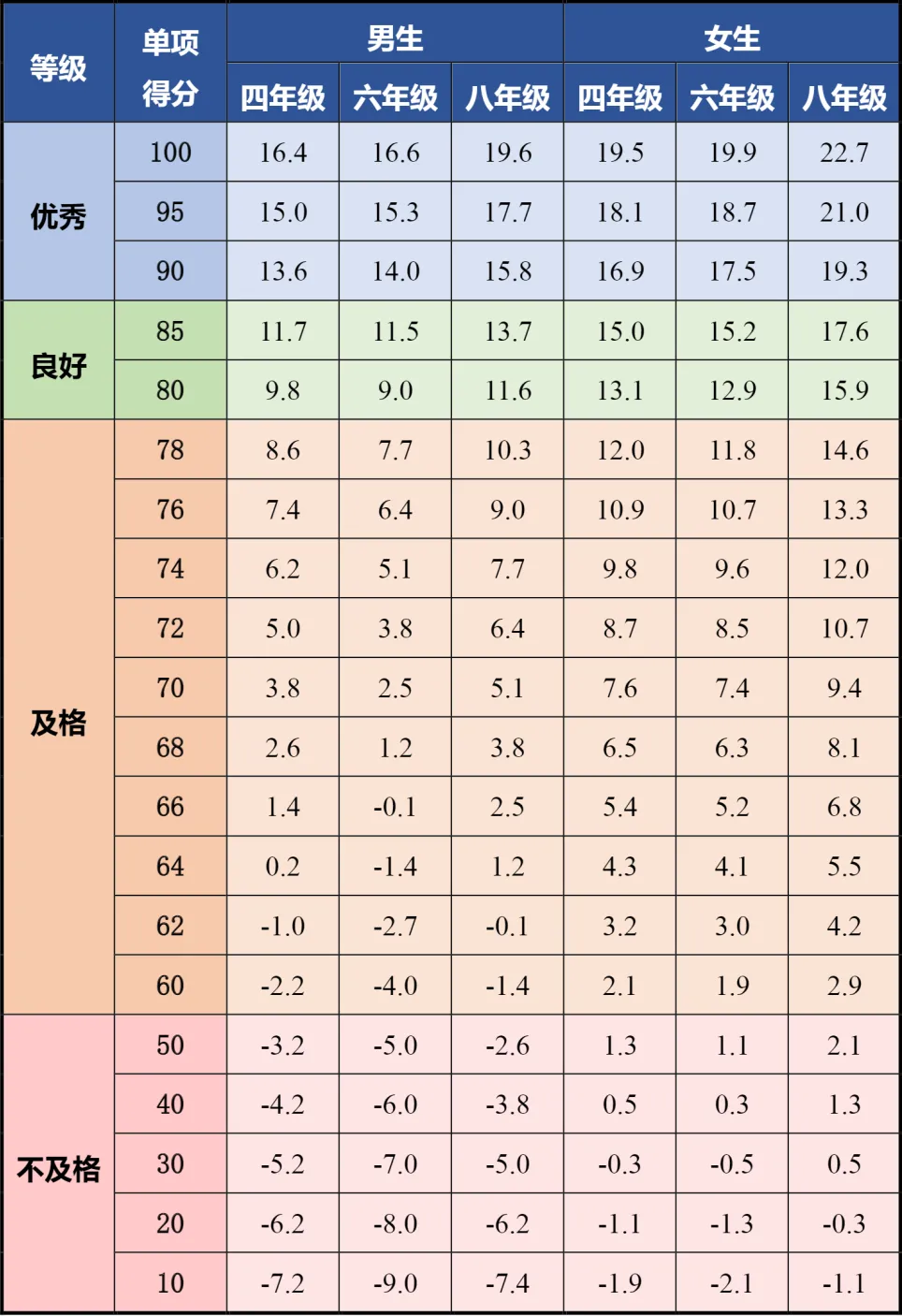 50米跑单项评分表(单位:秒)