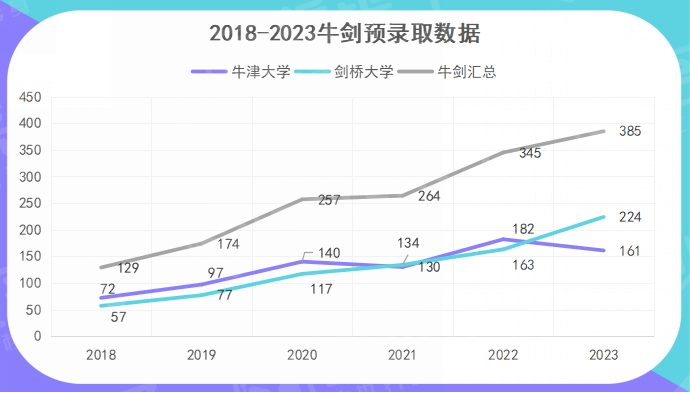 2018-2023年牛津/剑桥预录取情况