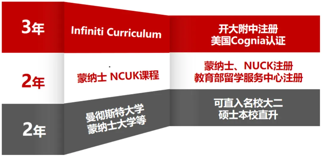 天华国际中本贯通提供Infiniti五位一体学分课程,高中3年