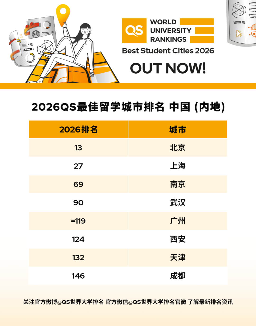 在本次排名中,中国内地有八座城市上榜,数量刷新历届纪录。
