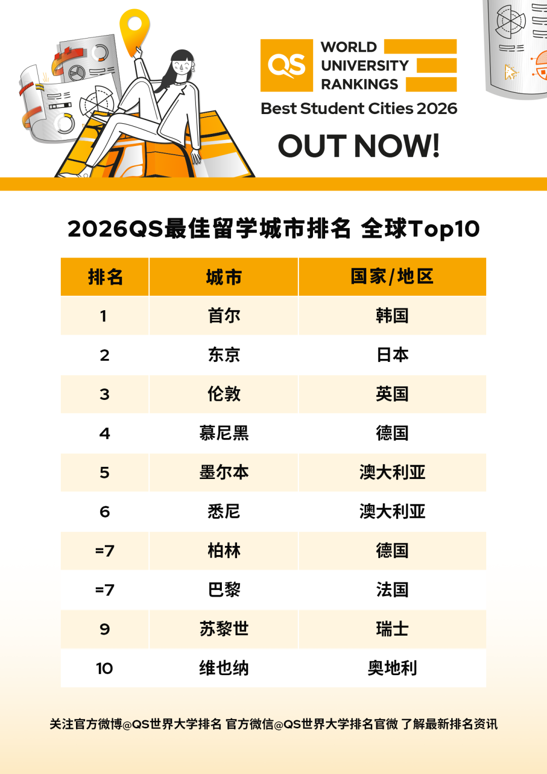 接下来,就跟小编一起来看看排名具体情况如何吧~