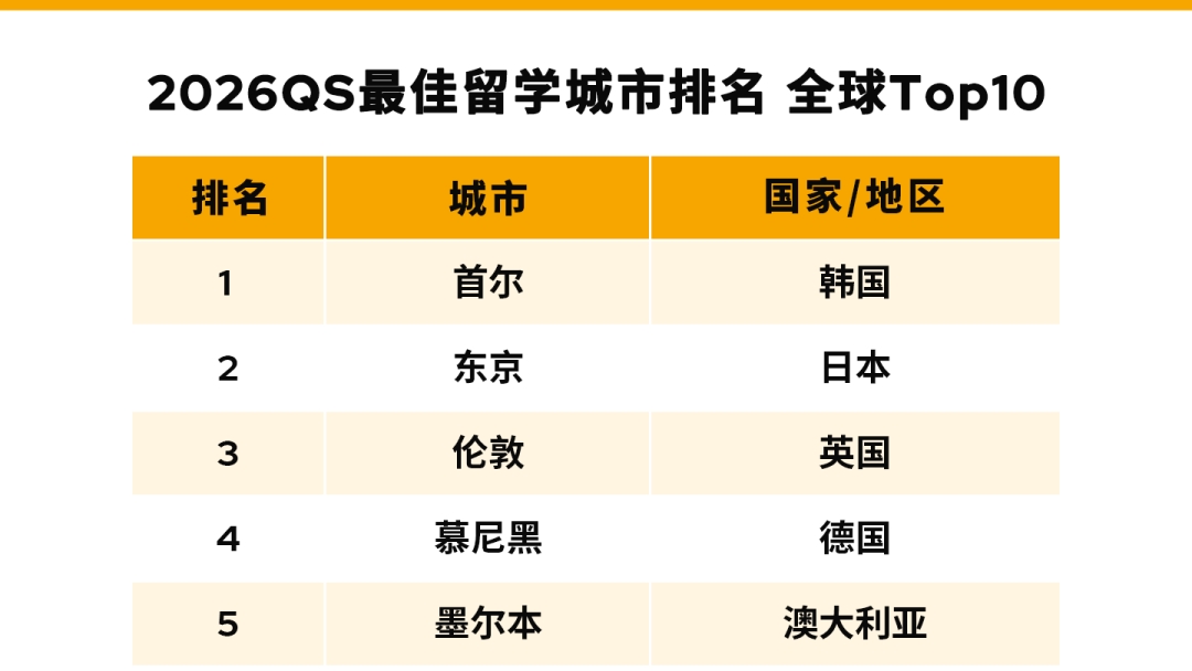 2026 QS留学城市排名大洗牌:首尔登顶,东京稳坐第二,北京冲进全球13!