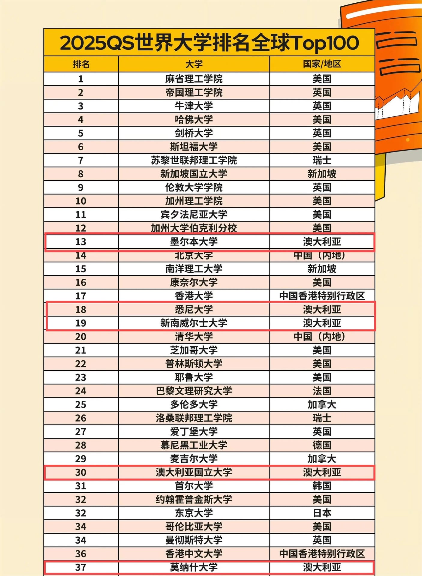 今天就为各位对澳洲留学感兴趣的家长(图 2)