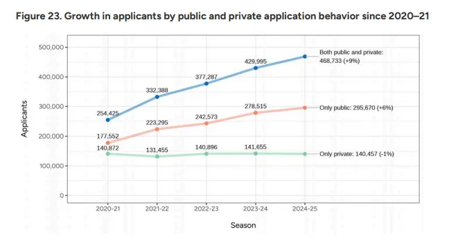 相比之下,私立大学早申阶段共收到了1,566,053份申请