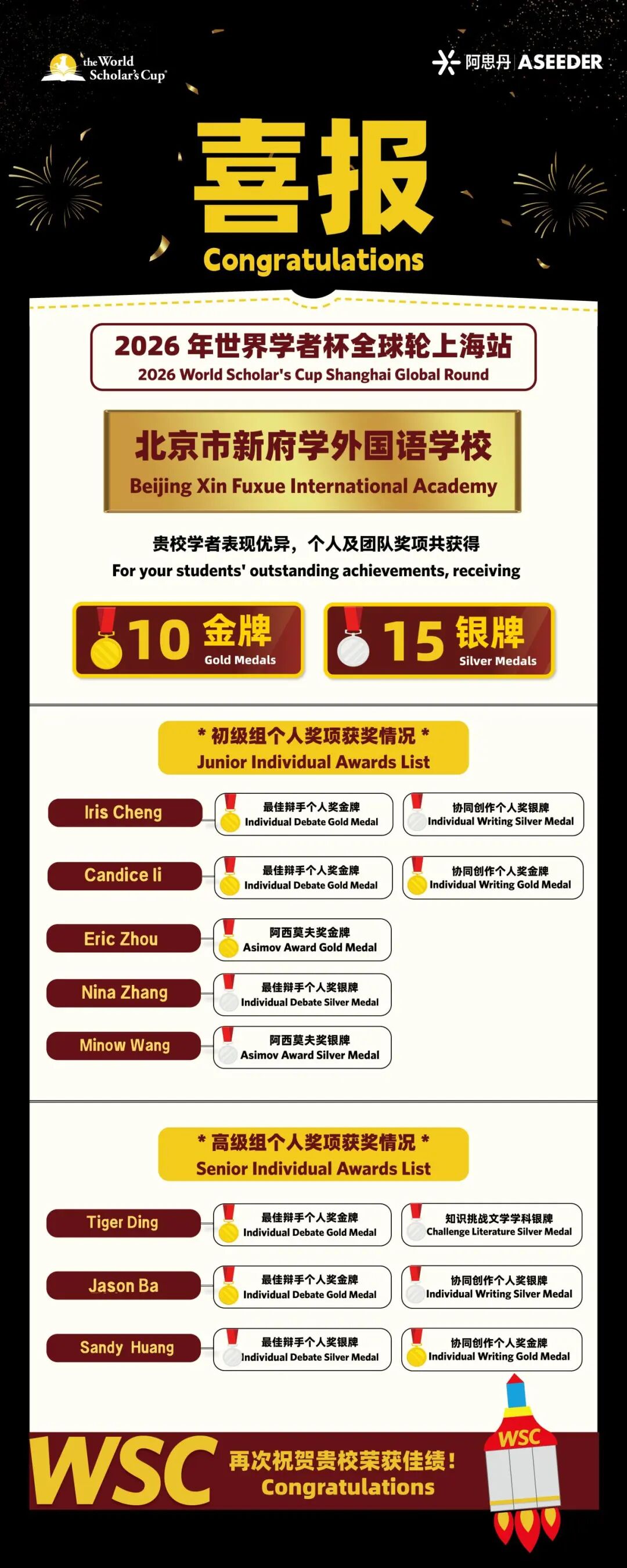 更有 1 支队伍成功获得耶鲁冠军轮参赛资格