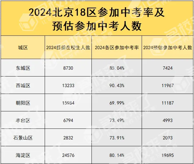 及预估参加中考人数
