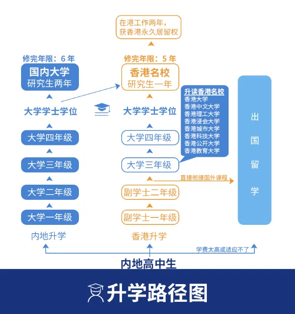 若DSE成绩未达预期,副学士课程是连接本科教育的桥梁。