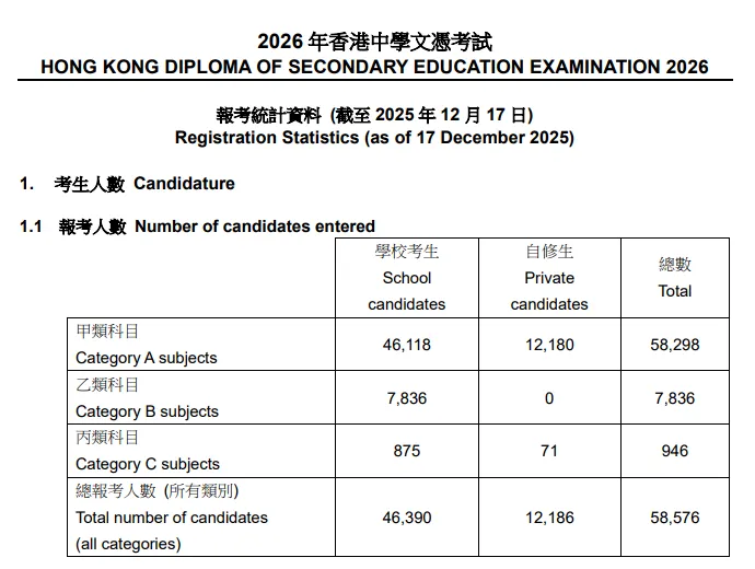 2026年DSE报考数据出炉：自修生暴长18%！录取会更难吗？