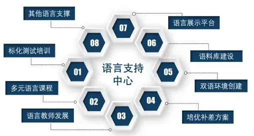【语言支持中心】