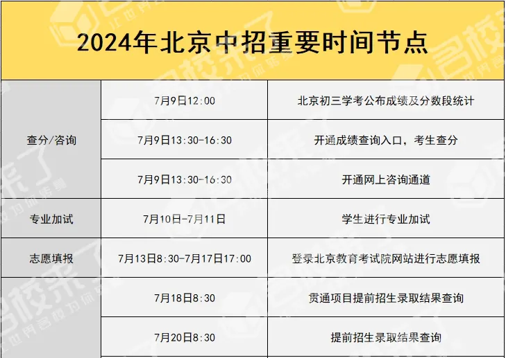 根据北京教育考试院公布的中招时间节点可知