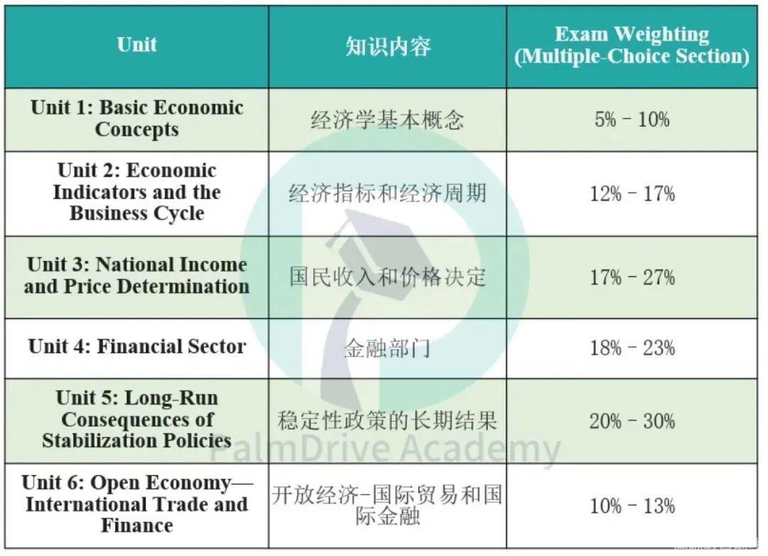 AP宏观经济学则需要同学们深入了解更抽象的经济学概念(图 2)