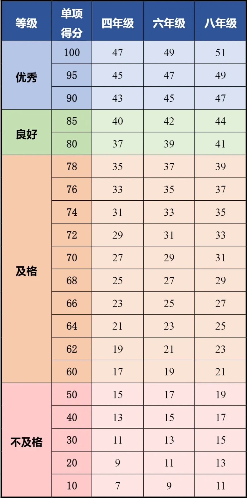 单项评分表(单位:次)