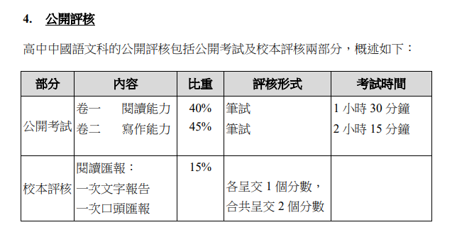 以往DSE中文科共设有五卷,分别是卷一阅读理解、卷二写作能力