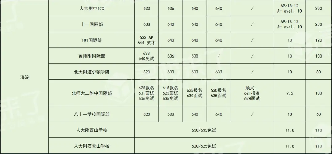 想要在升学阶段进入好学校，尤其是近几年留学热度很高的情况下（图 2）