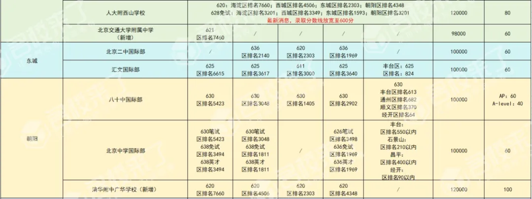 2024各公办国际部录取分数及区排名（图 2）