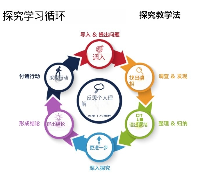 另一个例子则是德闳贯穿始终的探究式教学法。