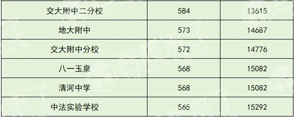 Ps:由于今年中考总分有变动,所以以下数据信息仅供参考。(图 2)