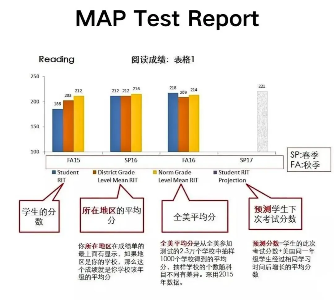 MAP考试,到底是什么?
