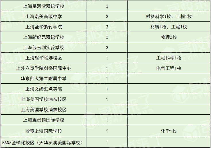 2024年江浙沪地区牛津大学预录取情况(图 2)