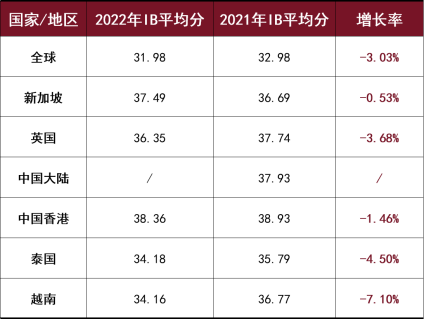 以下为2022全球平均分一览表: