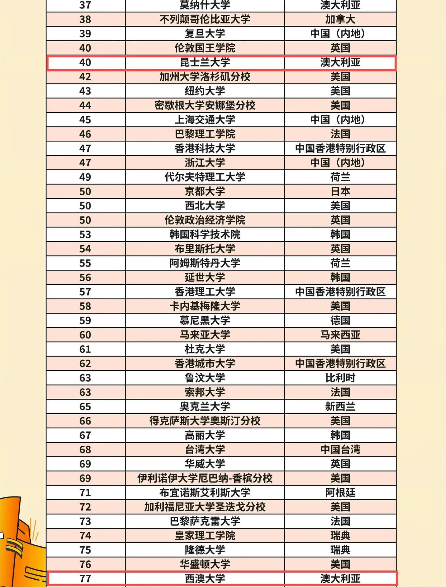 今天就为各位对澳洲留学感兴趣的家长(图 3)