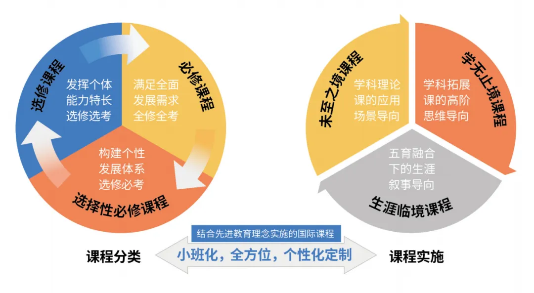 ACT 衔接课程、ACT 高中学籍课程:
