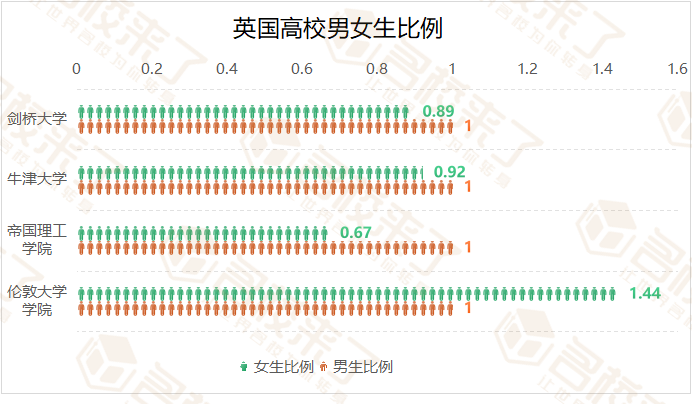 英国热门大学(QS排行榜)男女生占比
