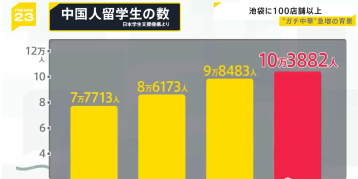 该校从10年前便开始招收中国留学生