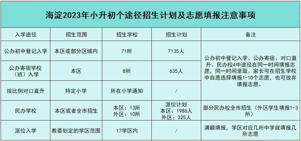海淀2023小升初各入学途径招生范围、招生学校