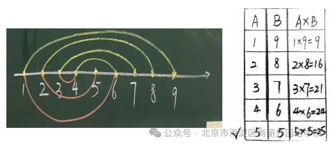 我发现了：31+42=32+41，喔喔喔！