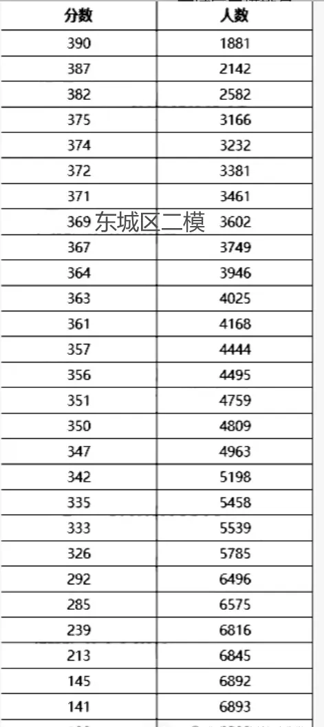 网传部分区二模排名: