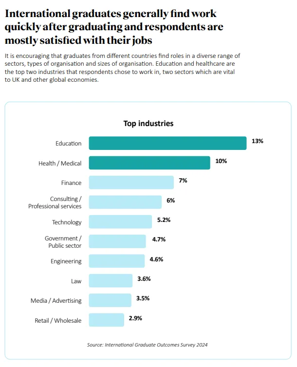 有43%的受访者留在英国,开始从事全职、兼职或临时工作。