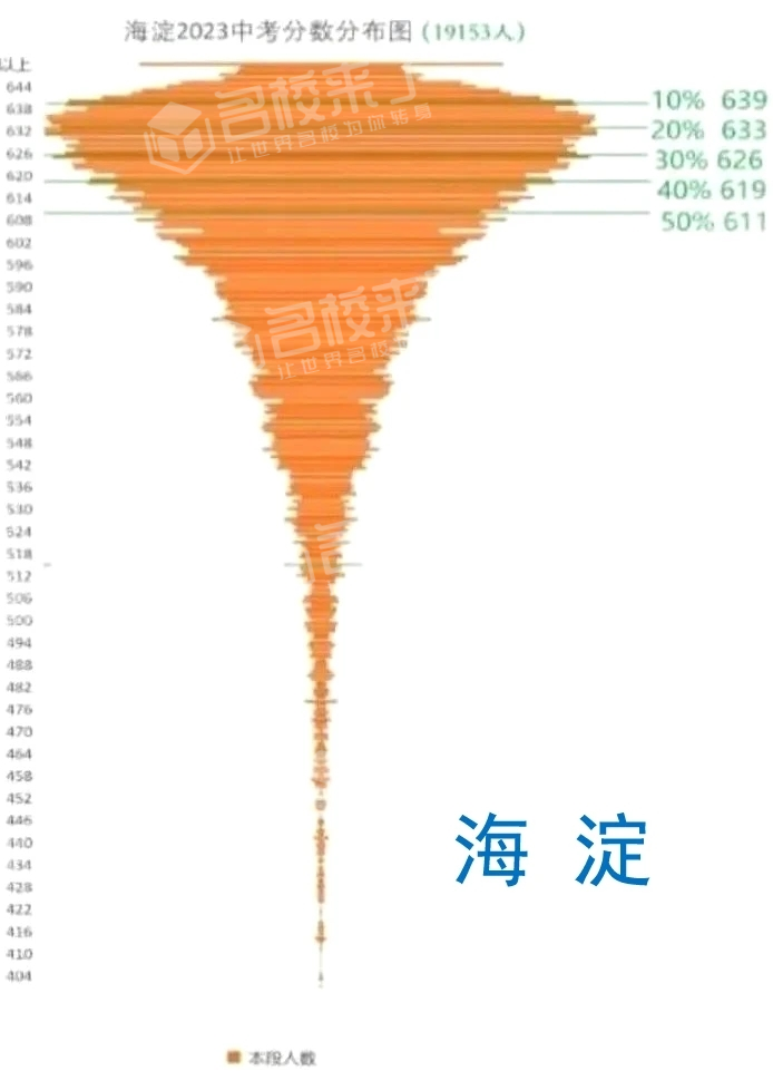 东城、西城2023中考分数分布图(图 2)