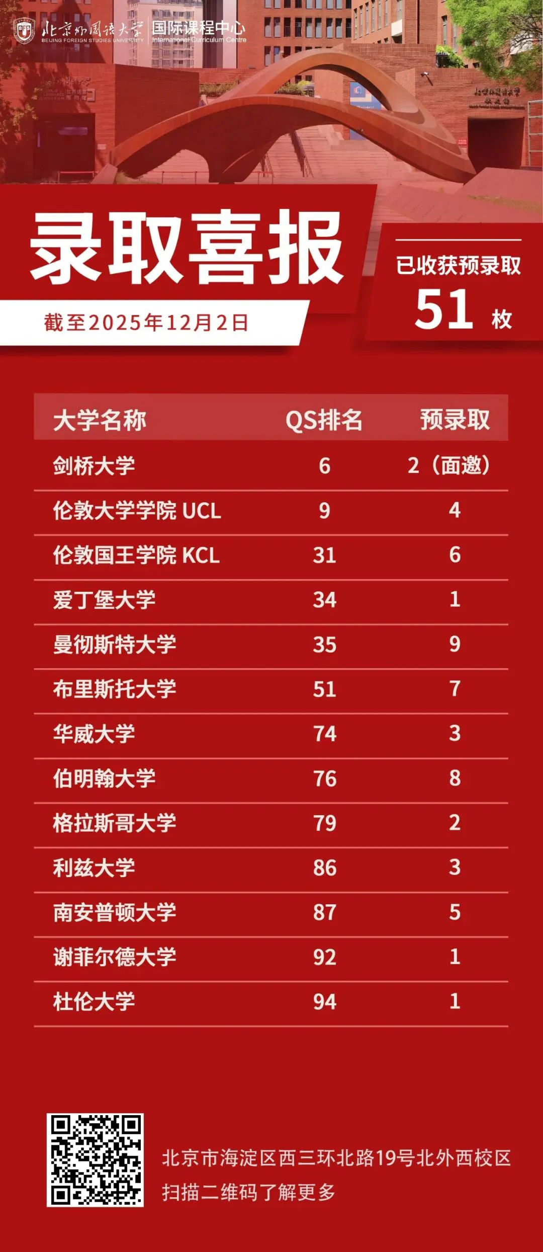 我们再迎录取喜讯！