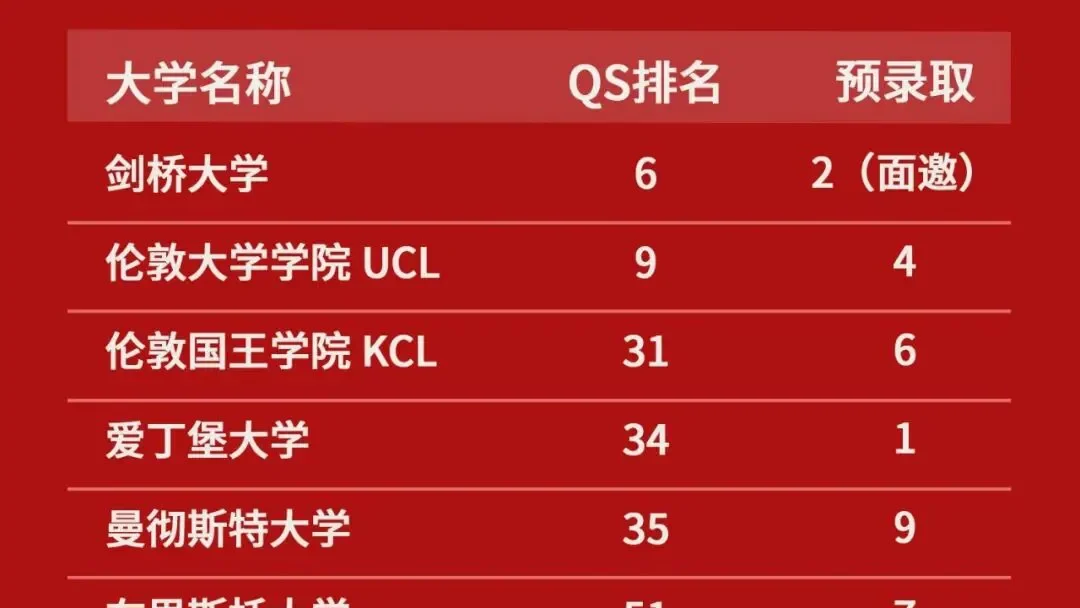 剑桥大学、UCL领衔2026录取季！Congratulations