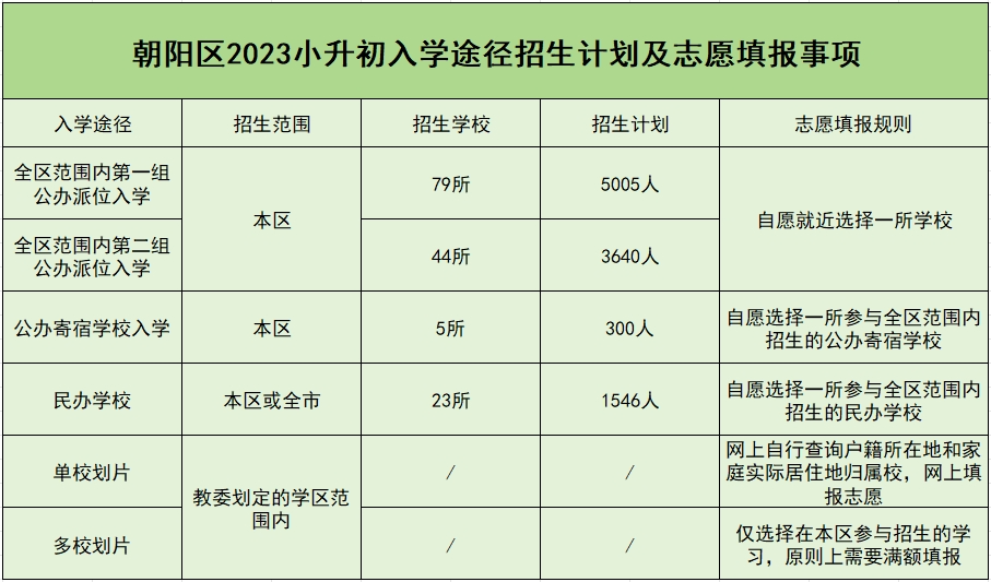 朝阳2023小升初各入学途径招生范围、招生学校