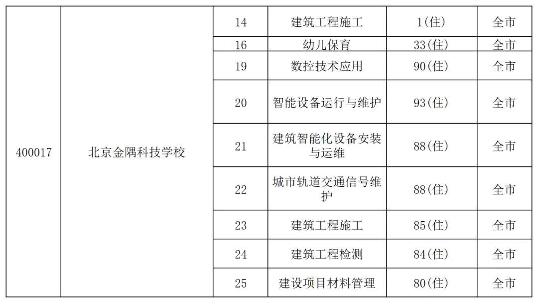 中等专业学校(图 2)