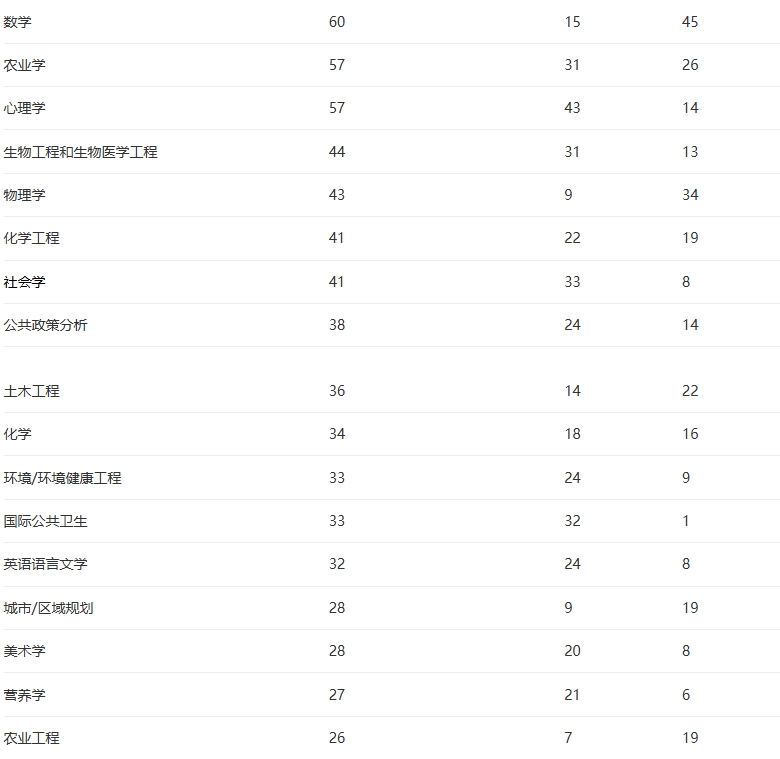 在康奈尔大学，最受学生欢迎的专业是计算机科学（图 4）
