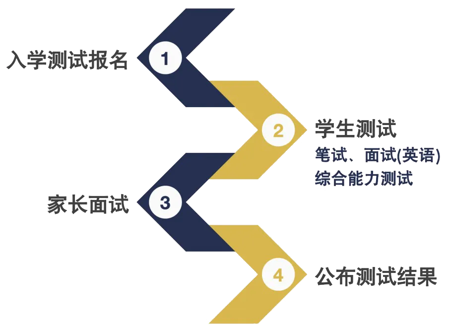 入学测试流程: