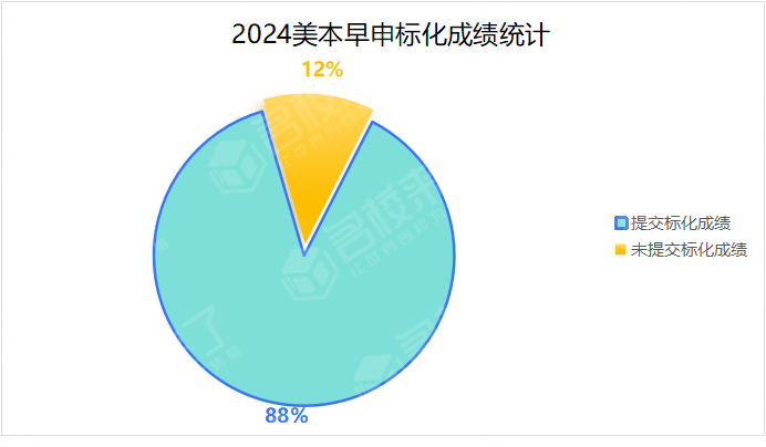 虽然目前要求提交标化成绩的藤校只有两所
